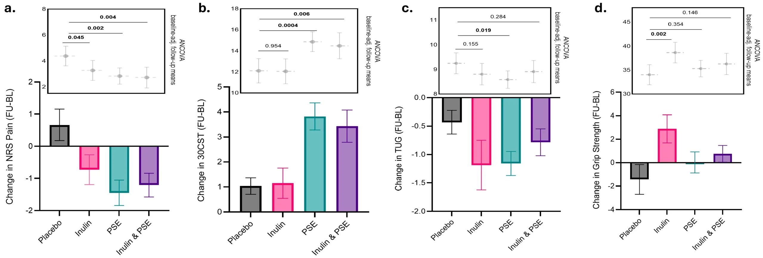 Changes in NRS pain and functional outcomes across treatment groups: Barplots illustrating the changes from baseline to follow-up of (a) NRS Pain scores, (b) the 30-s sit-to-stand (30-CST) test, (c) the timed-up-and-go (TUG) test, and (d) grip strength
