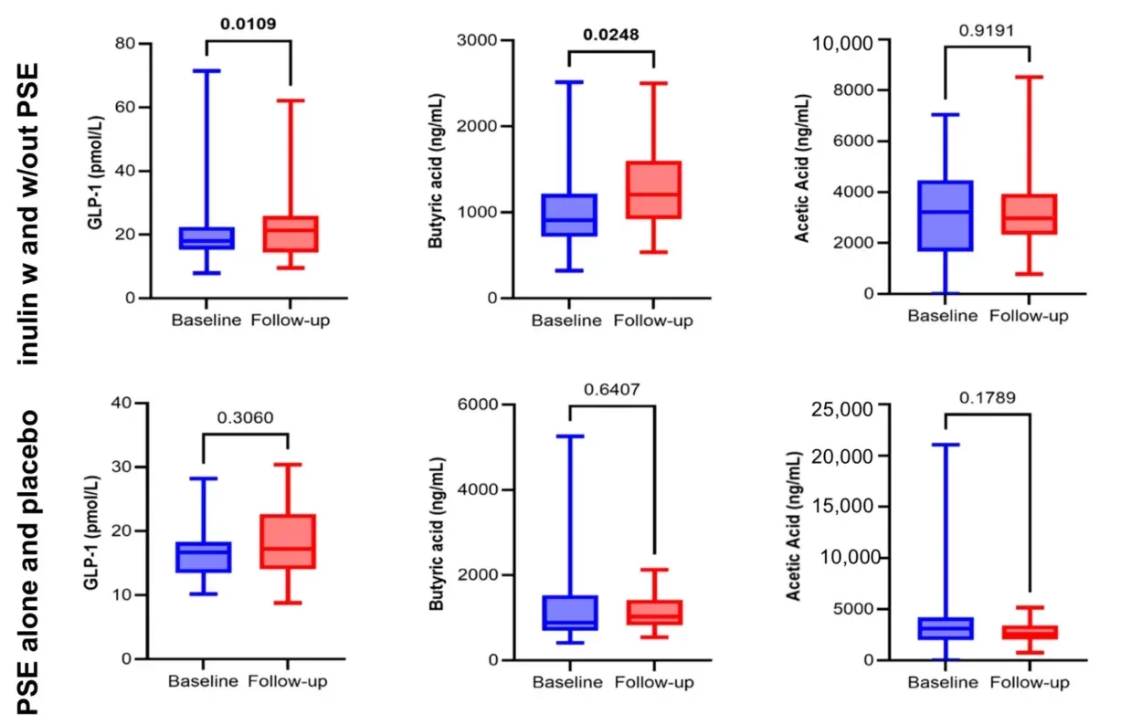 Boxplots illustrating comparisons of GLP-1 levels (pmol/L) and SCFA levels (ng/mL) from baseline to follow-up in the inulin groups and in the control/PSE groups. Propionic acid not shown as values were below the limit of detection for the majority of individuals. p-values are from Wilcoxon tests. 