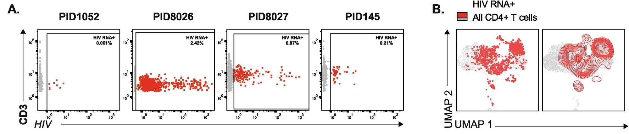 HIV RNA+ cells from viremic PWH are preferentially Tem cells and exhibit transcriptional signatures of cytolysis and cellular activation.