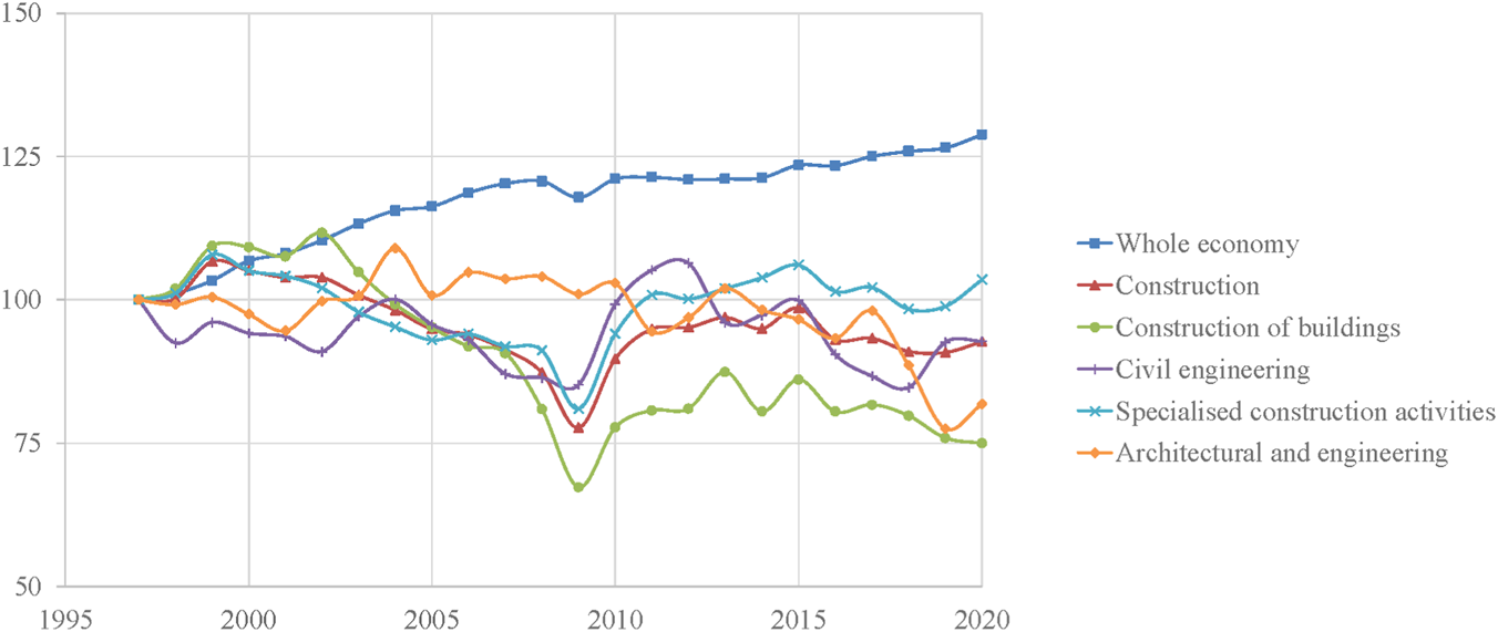 Productivity growth comparison between whole economy and construction: Office for National Statistics–Labour Productivity. 