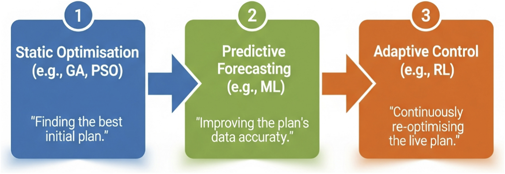 Evolution of AI paradigms in construction scheduling. 