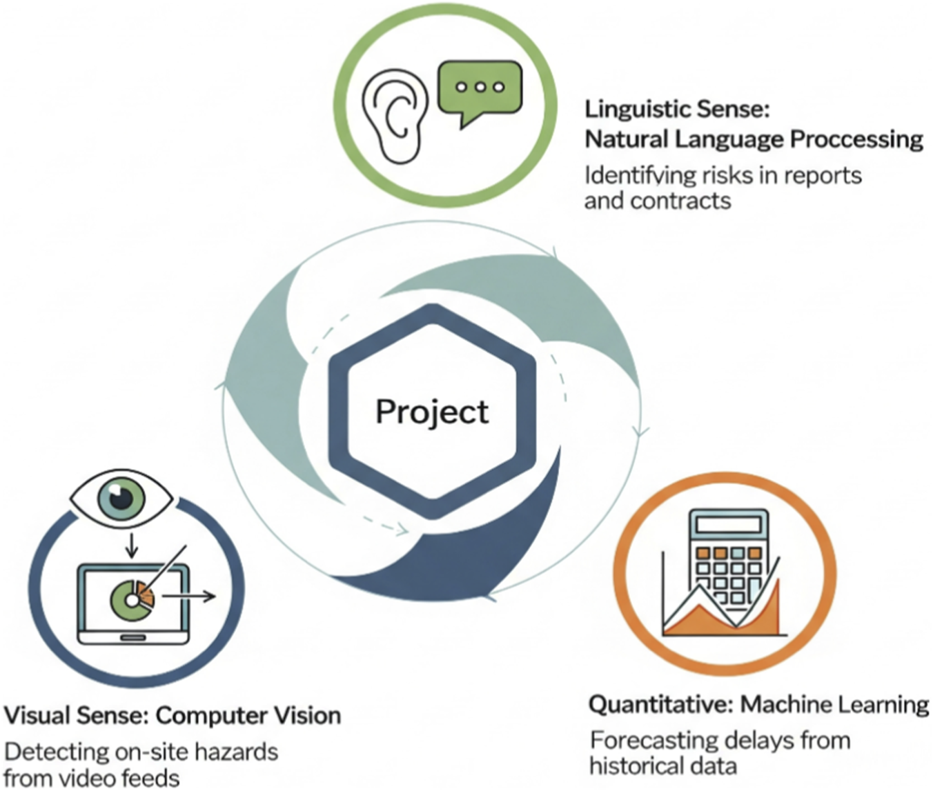 A multi-modal AI “sensorium” for project risk. 