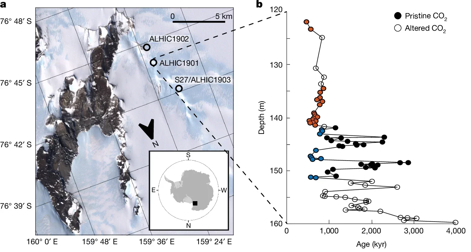 Characteristics of the greenhouse gas data from the ALHIC1901 ice core.