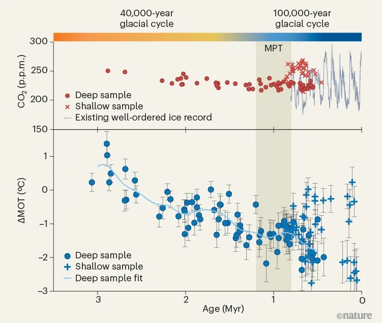 Three million years of climate records from blue ice. Around one million years ago, the repeated expansion and retreat cycle of glaciers transitioned from a period of 100,000 years to around 40,000 years, an event known as the Mid-Pleistocene Transition (MPT).