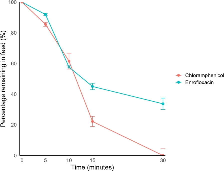 Progressive release of EFX and CAP from 14C-labelled feed over time during immersion in water at 0, 5, 10, 15, and 30 min