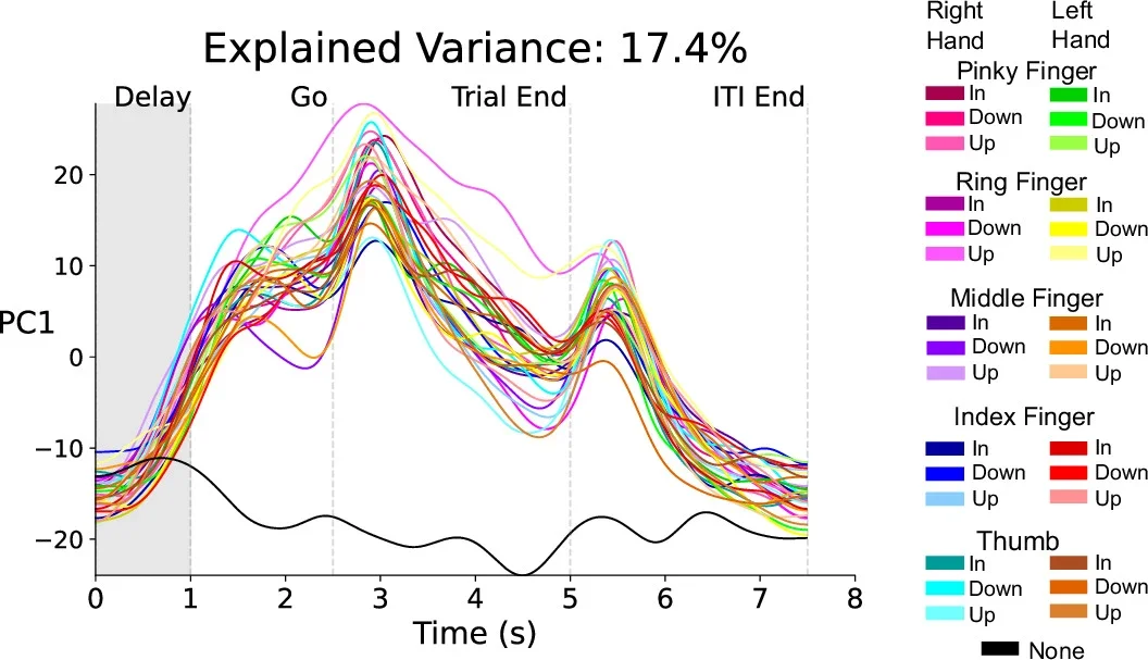 T18 PC1 of trial-averaged spiking features during 30-way finger movements.