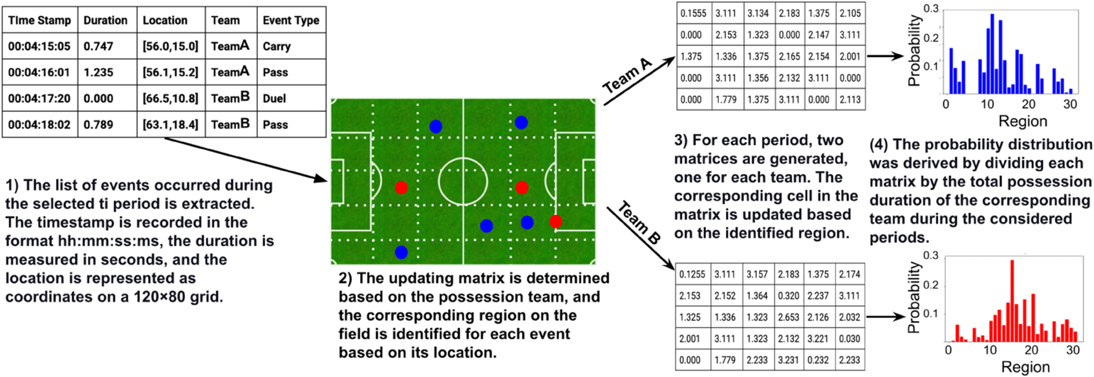 The steps of generating region-based cumulative possession matrices to compute probability distributions of event distributions