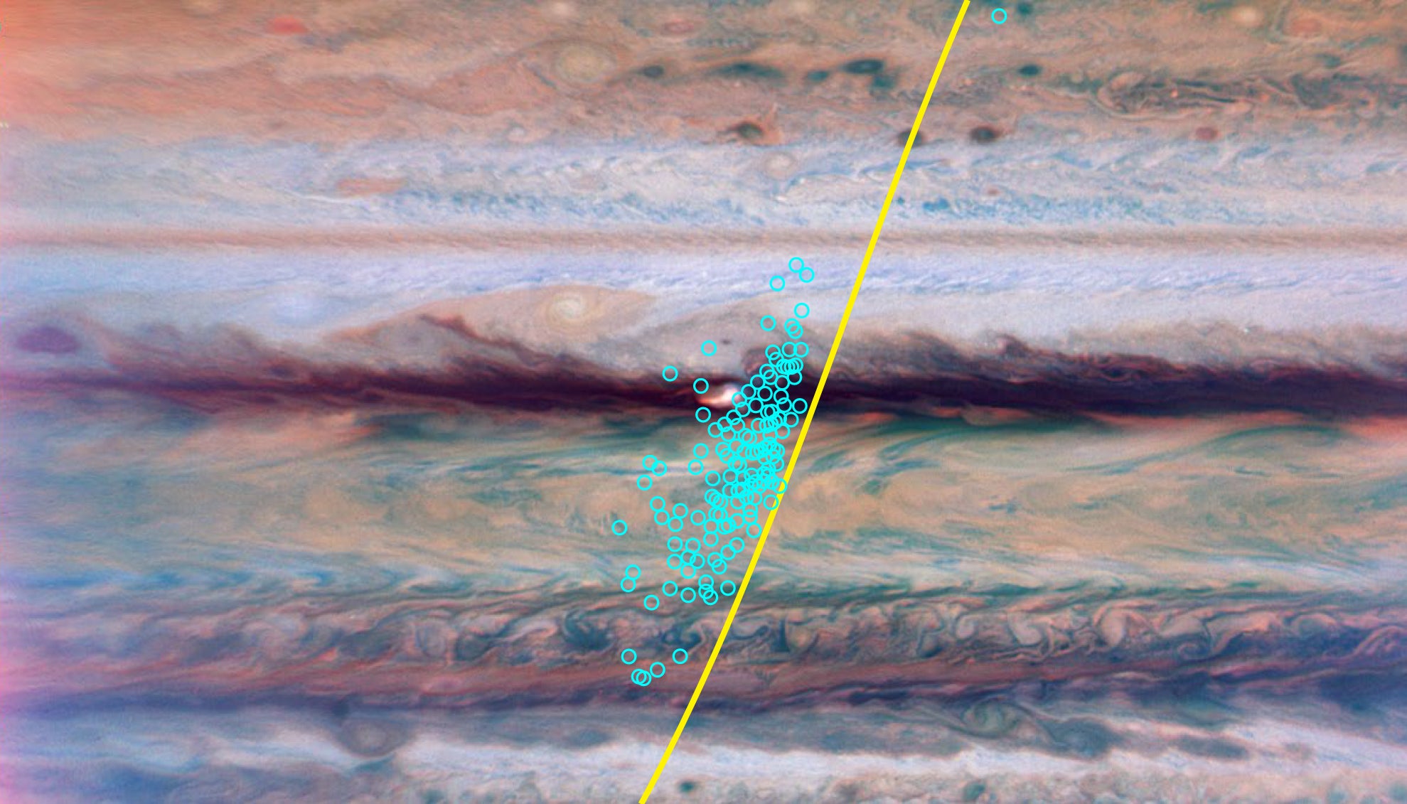 NASA’s Juno spacecraft passed north-to-south (yellow track) over Jupiter’s atmosphere on August 17, 2022, detecting a cluster of radio pulses from lightning (cyan symbols marking instrument pointing for each pulse). A background map from the Hubble Space Telescope identified the lightning source as an isolated “stealth superstorm.” 