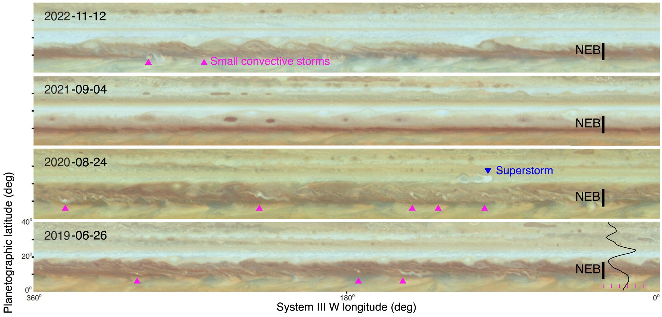 Hubble Space Telescope observations in September 2021 showed a complete lack of convective activity in the North Equatorial Belt (NEB). Small convective storms in the NEB were plentiful in other years (pink triangles). A true superstorm erupted at 23°N in 2020 (blue triangle), later evolving into multiple plumes
