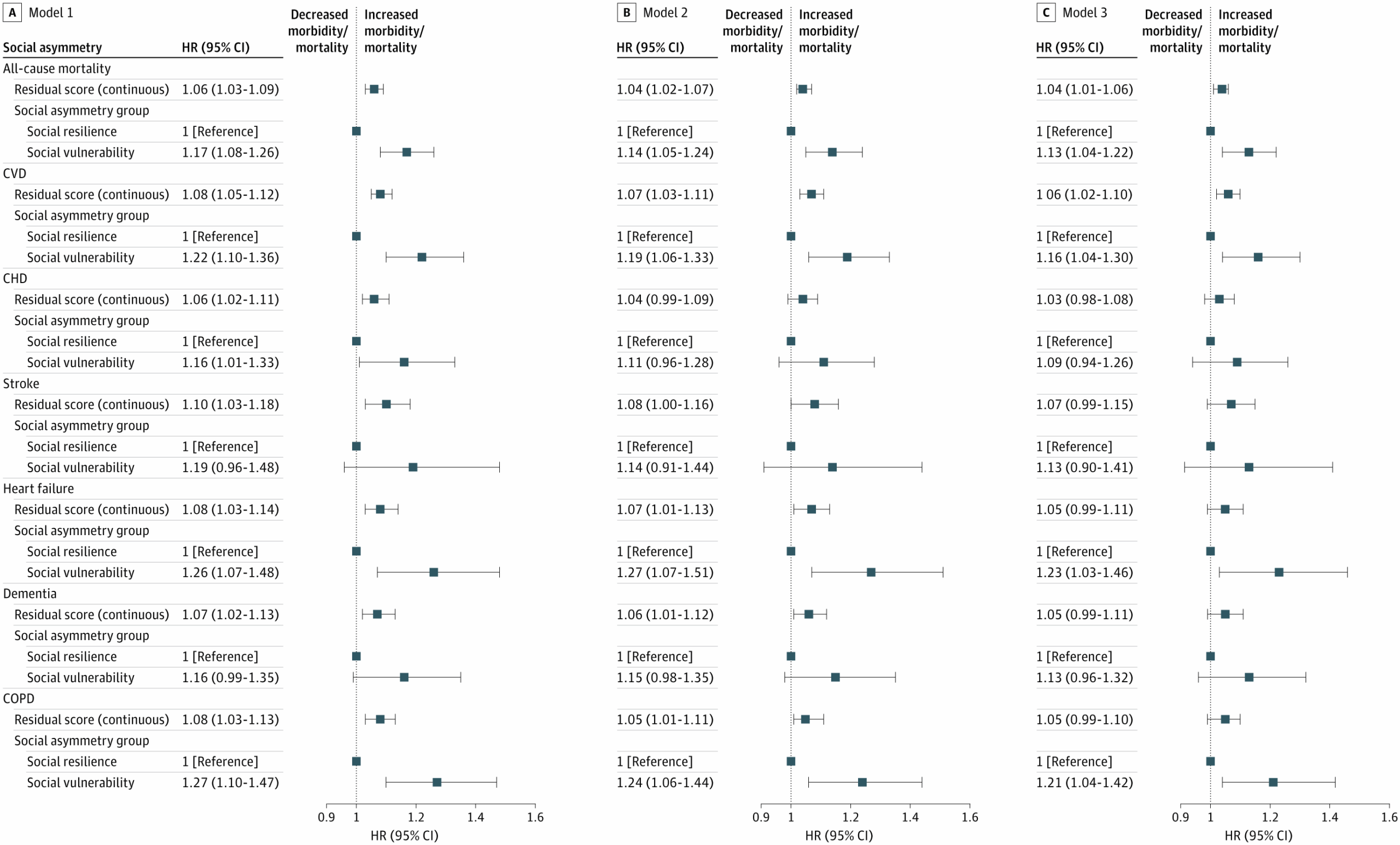 Association of Social Asymmetry Score and Mortality and Morbidity