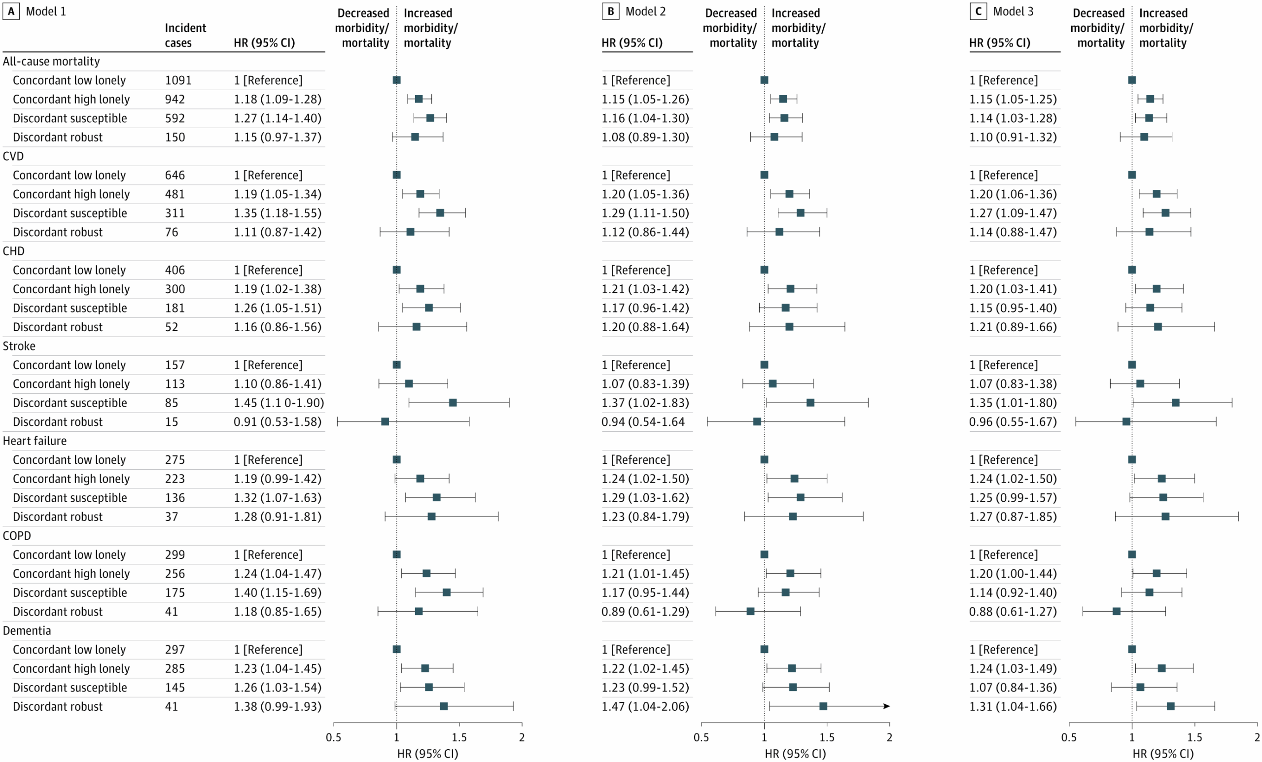 Association of Social Asymmetry Categories and Mortality and Morbidity