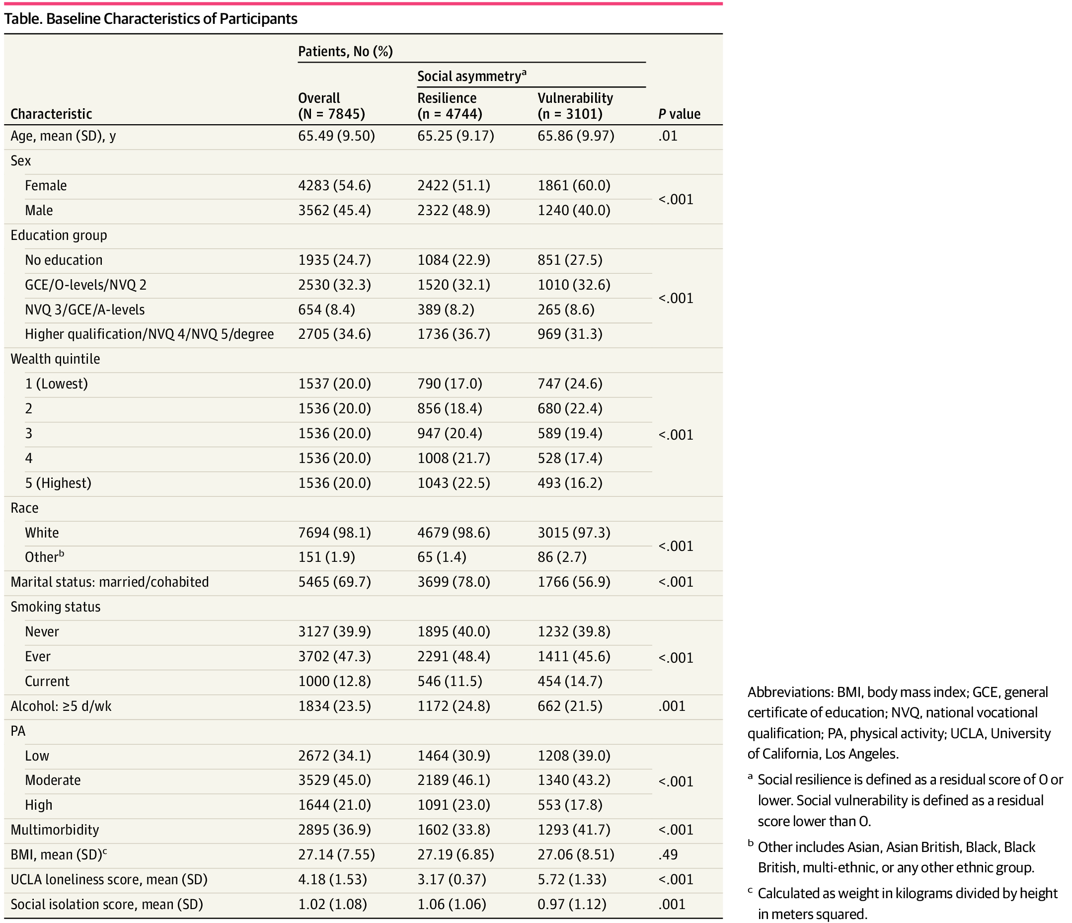 Baseline Characteristics of Participants