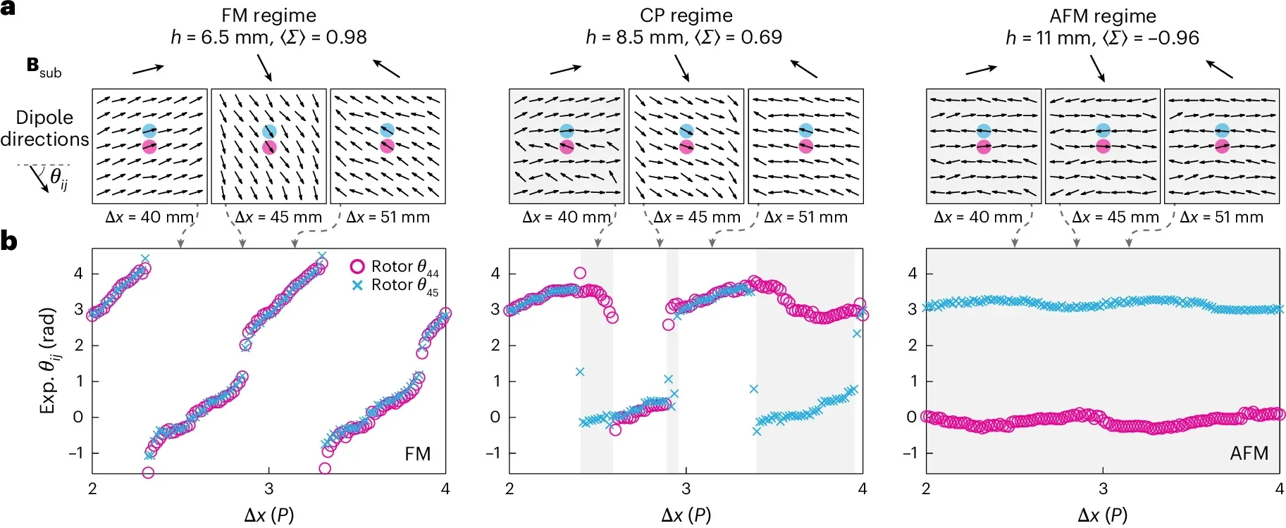 Magnetic moment configurations and dynamic responses at different h.