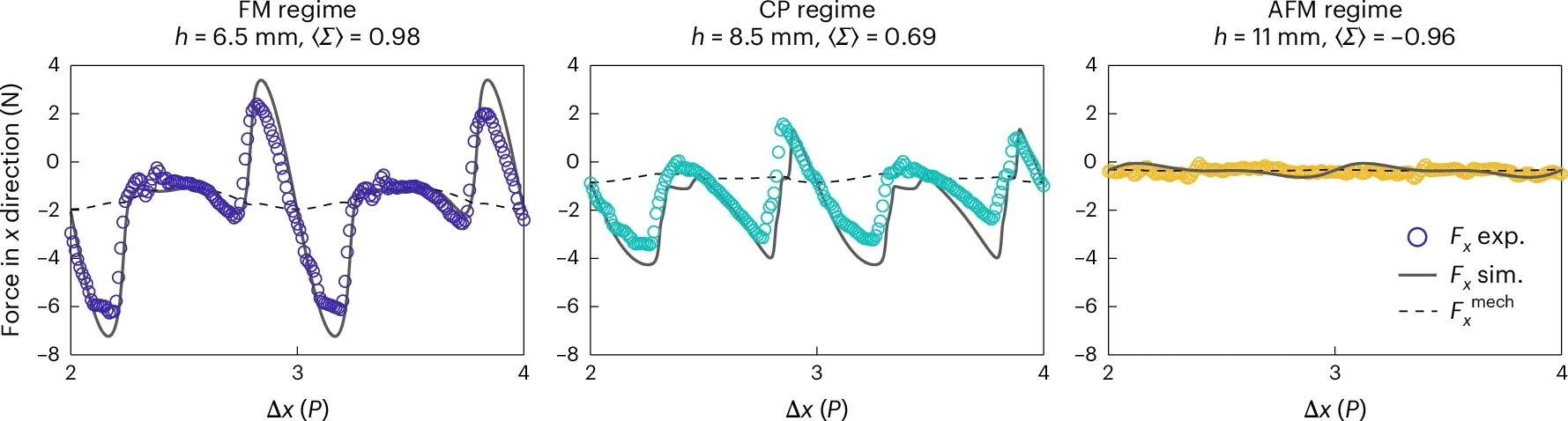 Height-dependent magnetic interaction force between the two layers.