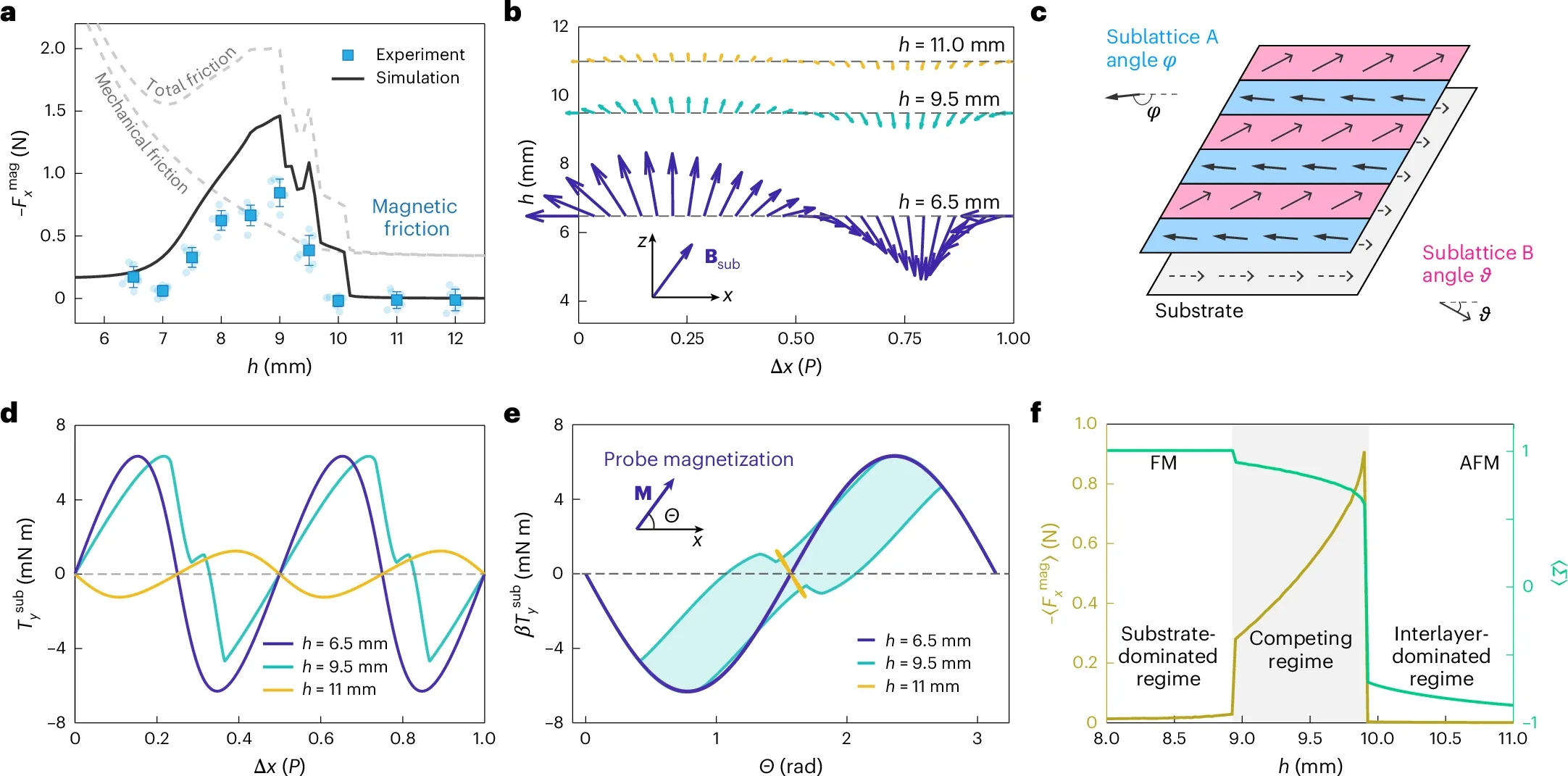 Non-monotonic magnetic friction and its underlying mechanism.
