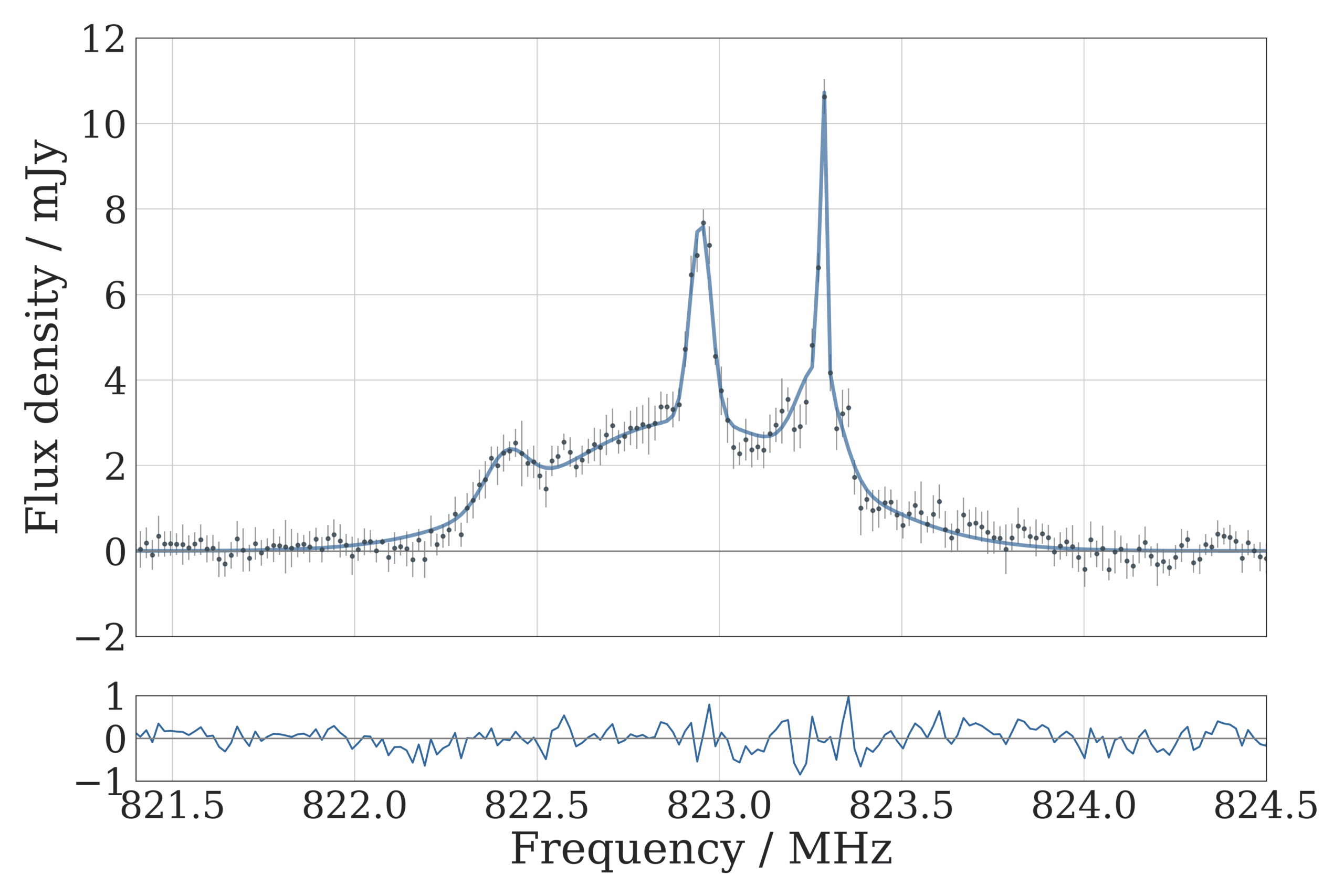 Observed OHM emission spectrum of the lensed system, HATLAS1429-0028. The 16.6 kHz resolution spectrum shows a complex emission profile with remarkably high integrated SNR.