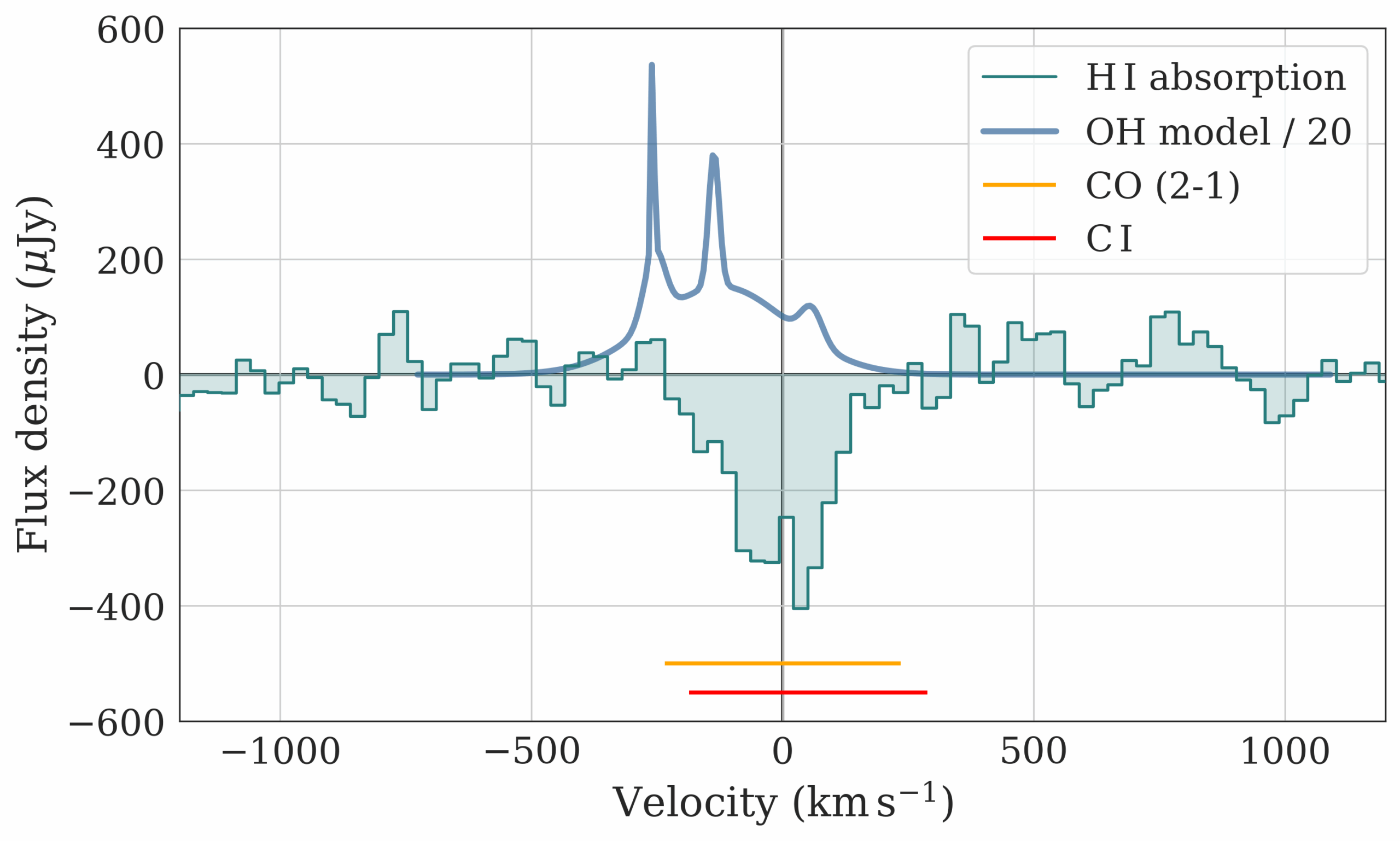 The H i absorption spectrum (light blue), which is centred on the systemic redshift (V=0 km s-1), as derived from optical and low-J CO lines. The OH emission spectrum (dark blue), scaled by 0.04 for comparison, appears blue-shifted, potentially indicating a molecular outflow.