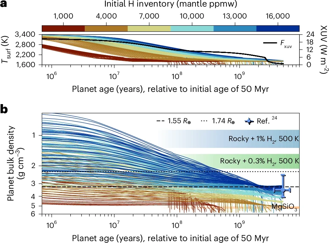 Temporal evolution of L 98-59 d’s bulk density simulated over its lifetime.