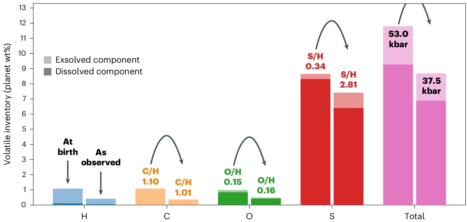 Bar heights highlight the total loss of volatiles between planet birth and observation, as percentages relative to total planet mass. Lighter and darker bar opacities indicate partitioning between the atmosphere and interior, respectively. Atmosphere elemental mass ratios relative to H are annotated.