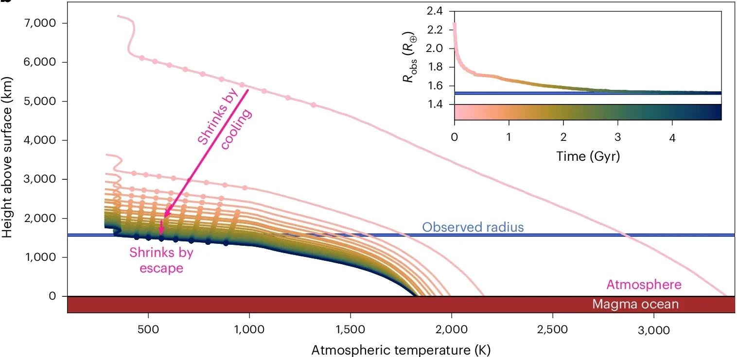 Visualization of the evolving atmospheric temperature profile, with an initial stage of rapid contraction due to cooling followed by a later stage of slower contraction due to mass loss. Dotted markers indicate convective regions.