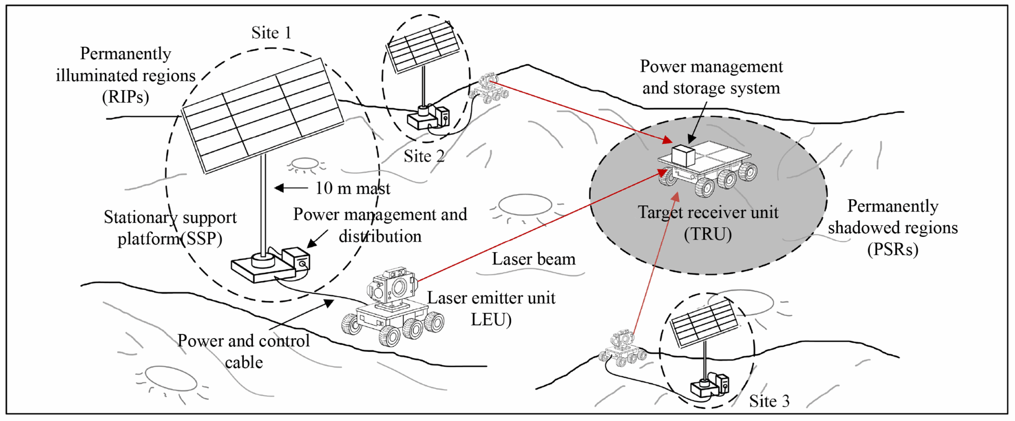 Schematic of the lunar LWPT system. Multi-site laser power transmission network system.