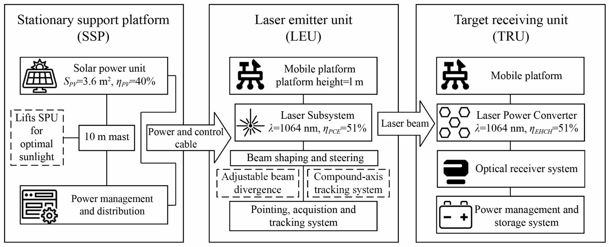 Schematic of the lunar LWPT system. Energy flow and subsystems.