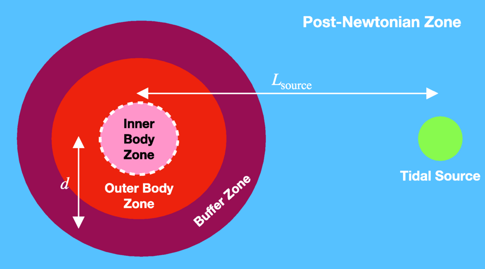 Cartoon (not to scale) of the near zone (full figure) in a tidally interacting system, consisting of a star (pink disk) of finite radius (dashed white circle), and a tidal source (green disk) located at a characteristic distance. 