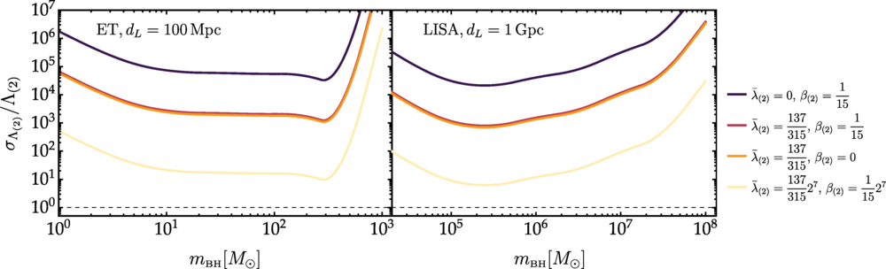 Relative error on the dynamical TLN parameter. 