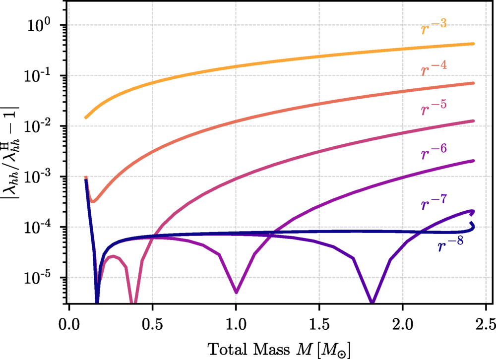 Absolute relative difference of the quadrupolar Love numbers. 