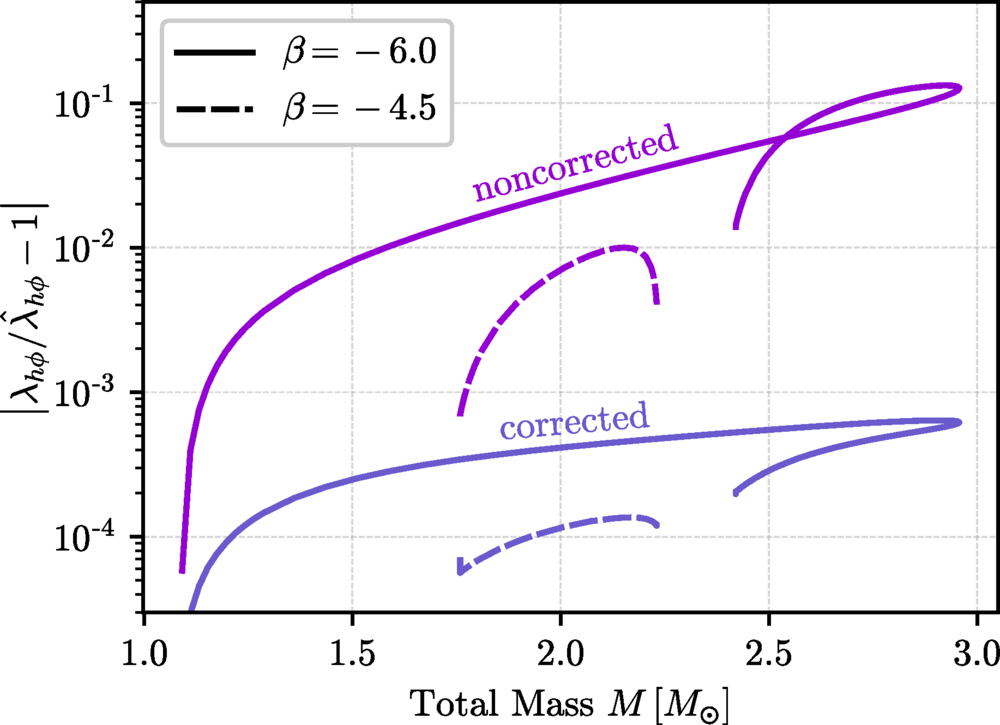 Comparison of the extracted tidal Love numbers. 