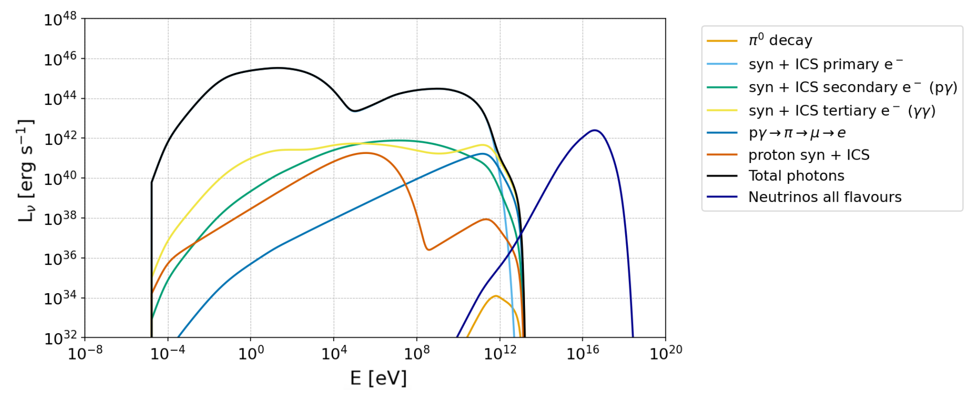 Differential luminosity for gamma-rays and neutrinos (all-flavor) as a function of the energy. The values of the baryonic loading and the proton spectral index have been fixed at 10 and 1.8, respectively.