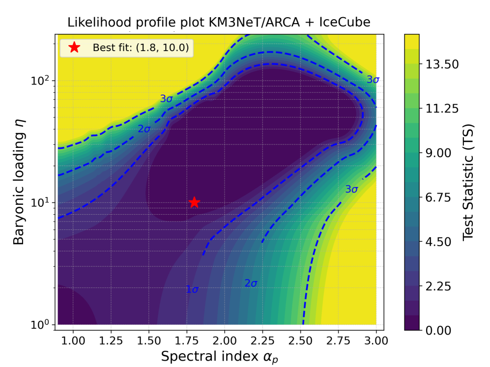 Test statistic contour plot in terms of baryonic loading (η) and the proton spectral index (αp) for the joint KM3NeT/ARCA and IceCube analysis. The best-fit value is reported with a red star.