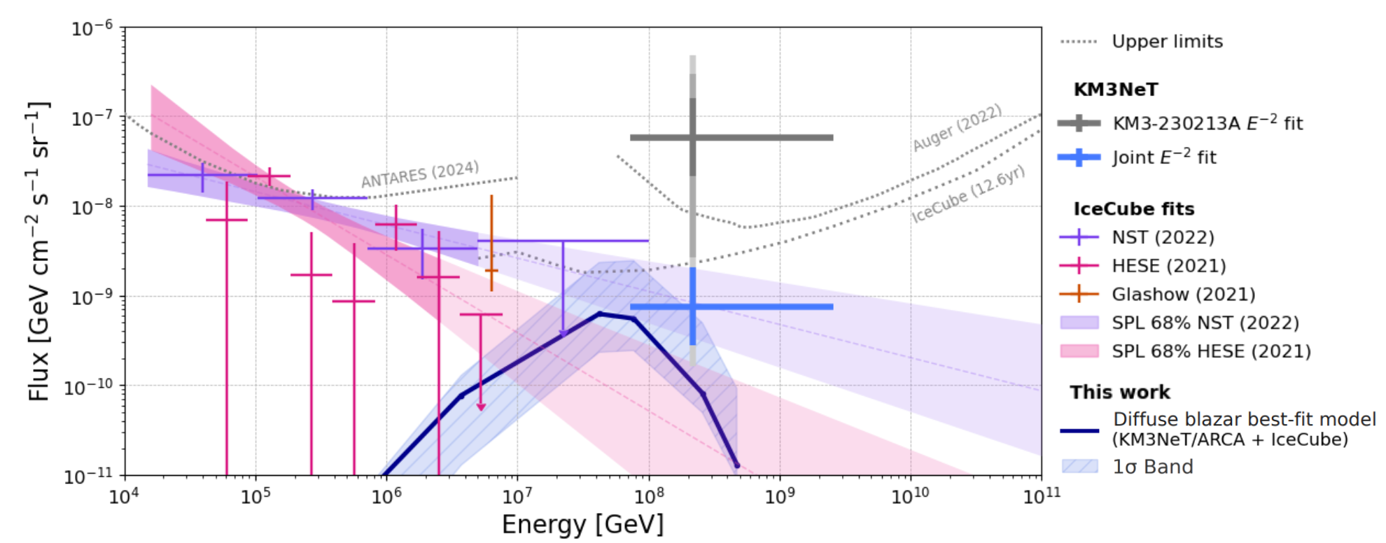 Neutrino diffuse spectral energy distribution for blazars in terms of the energy for a single neutrino flavour. The dark blue solid line represents the best fit, while the shaded region is the 1 ​σ band.