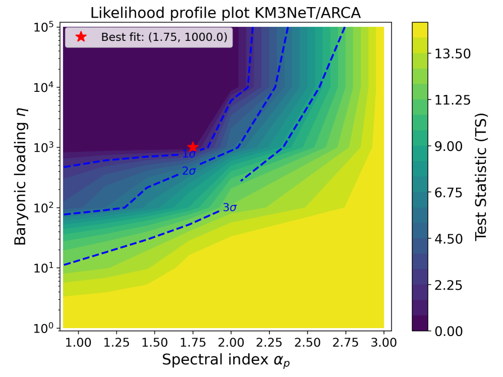 Test statistic contour plot in terms of baryonic loading (η) and the proton spectral index (αp) for the KM3NeT/ARCA-only analysis. The best-fit value is reported with a red star.