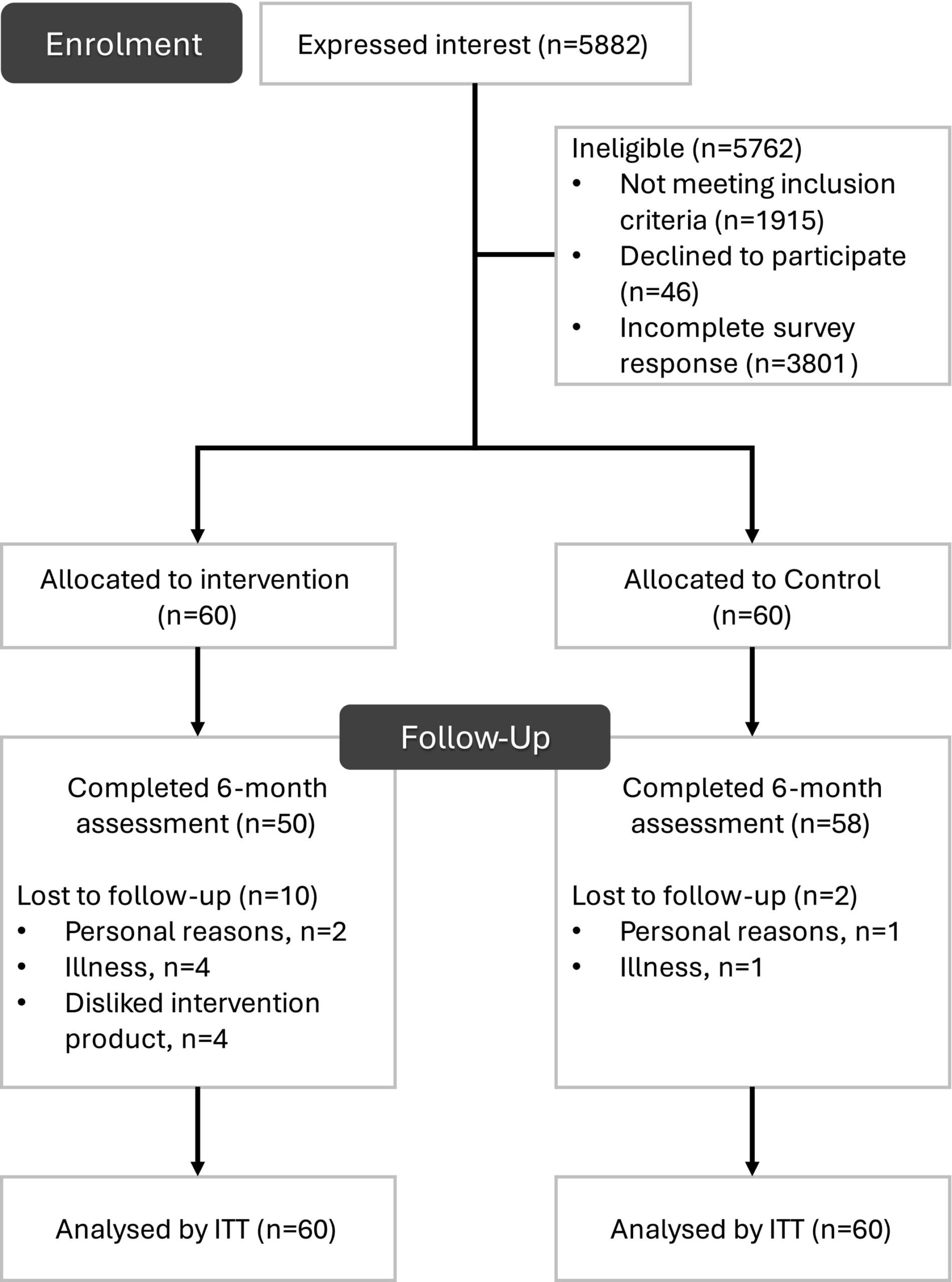 Participant flow chart (analysed by ITT n = 60 was based on multiple imputation). *Other reasons—incomplete survey responses.