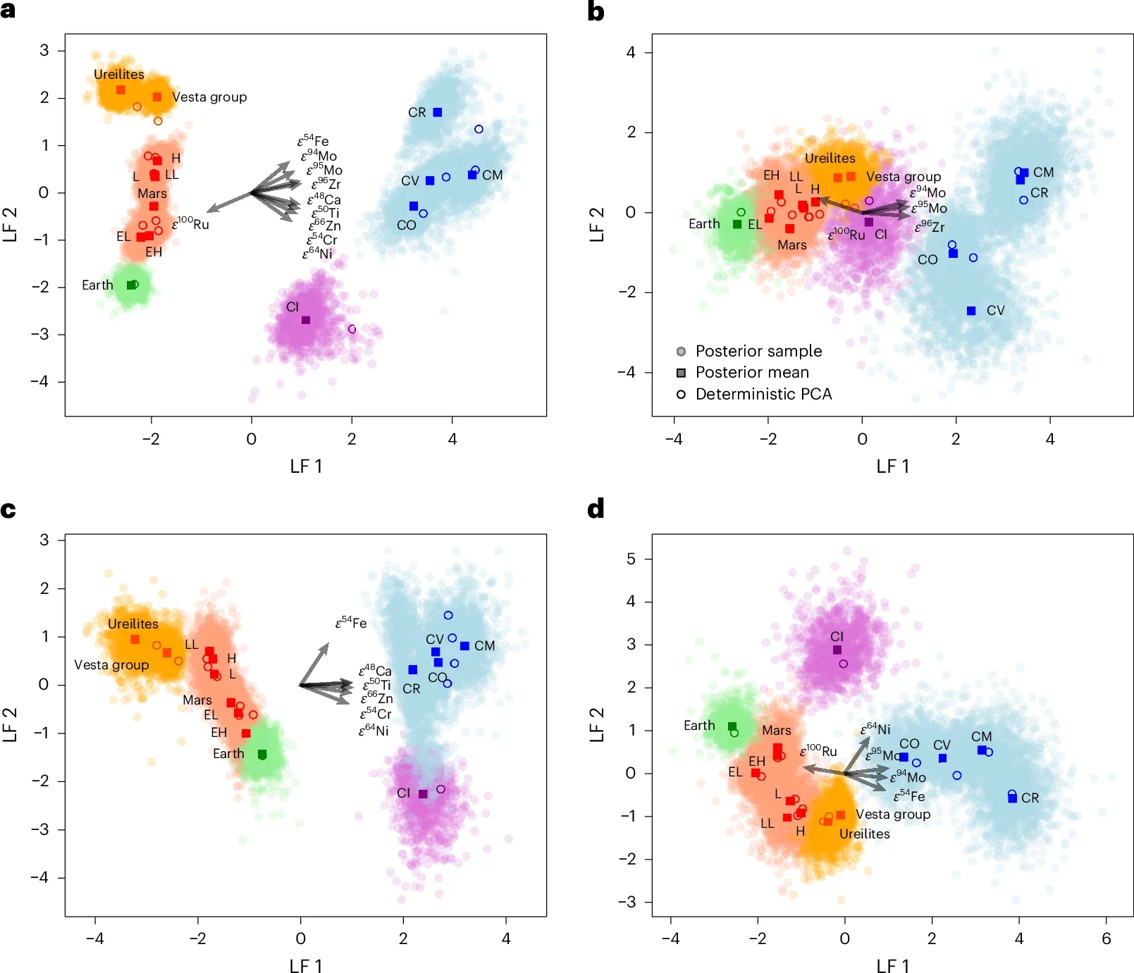 Results of the B-LFA and deterministic PCA. a–d, All elements (a), heavy elements (b), iron-peak elements (c) and siderophile elements (d) for all 14 reservoirs. 