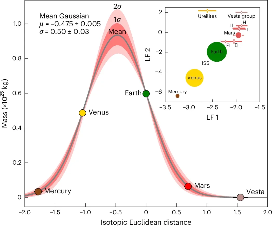 Prediction of the isotopic compositions of Venus and Mercury in isotopic Euclidean distance space.