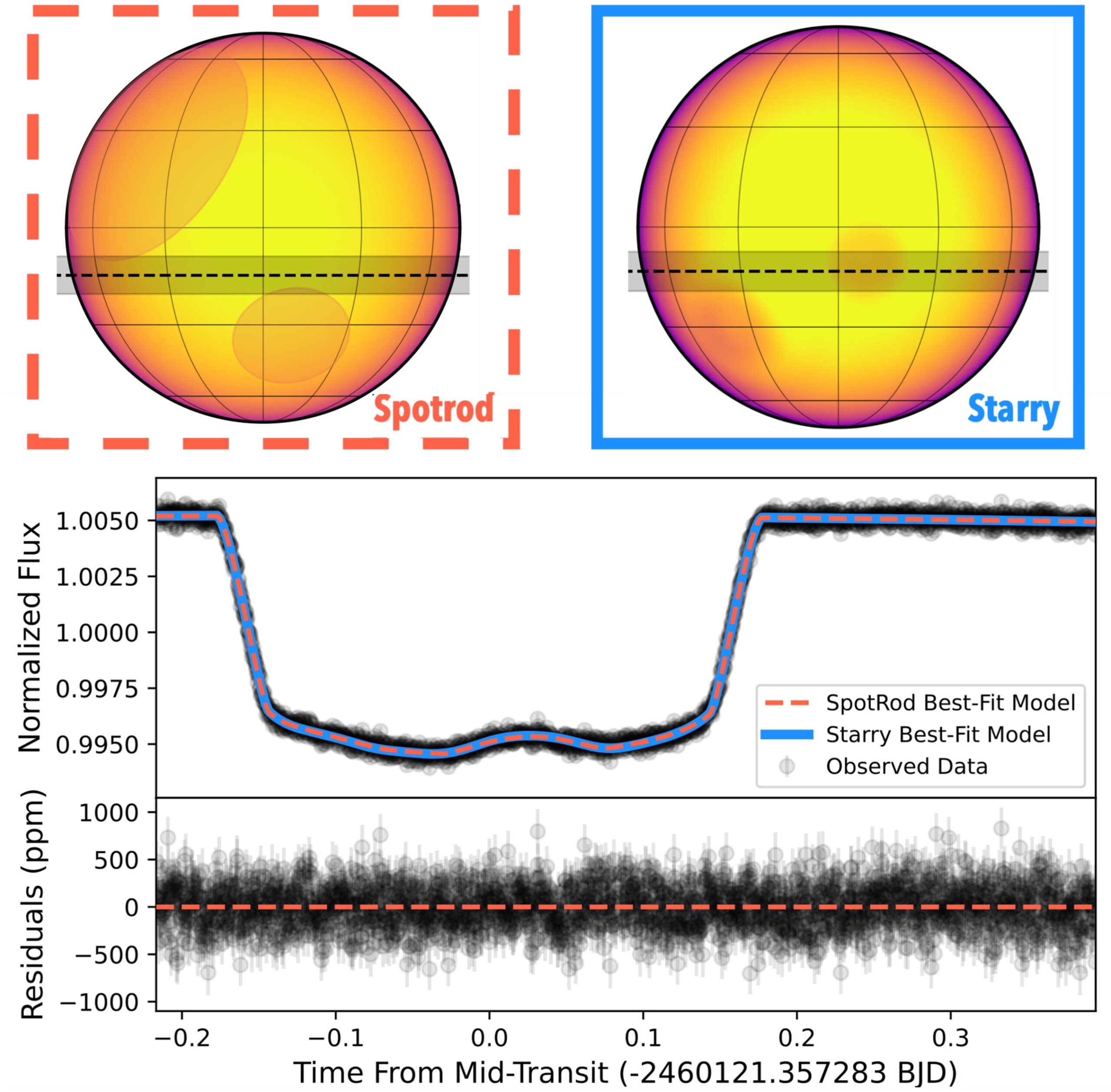 Top panel: the best-fit spotrod and starry spot configurations represented on Kepler-51. Middle panel: the JWST white light curve of Kepler-51d with flux binned from 0.6–5.3 μm. Points are binned to 30 s for clarity. Best-fit models from the above spotrod and starry are plotted in orange and blue, respectively. Regardless of the spot configuration, the white light-curve models are identical. Bottom panel: plot showcasing the white light-curve residuals from the spotrod best-fit model above.