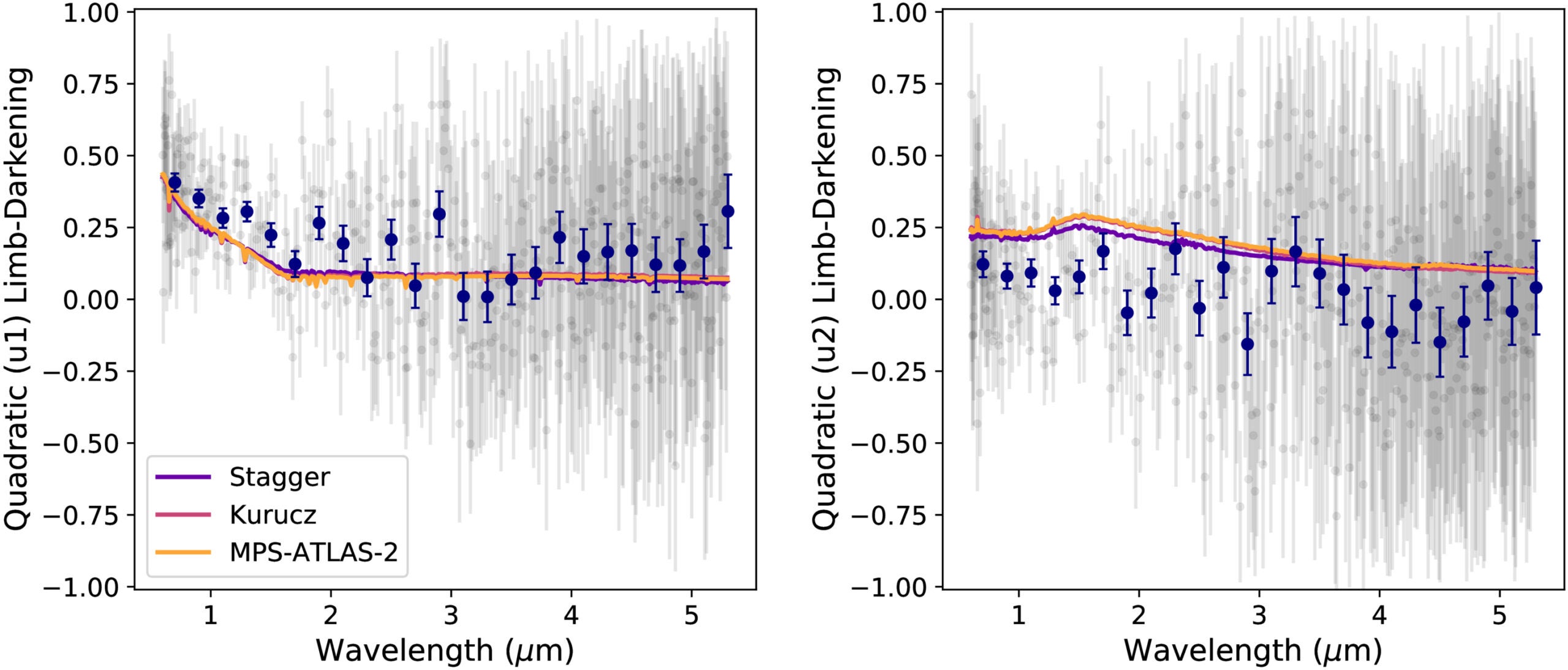 The best-fit quadratic limb-darkening parameters for the individual channels (black) and binned to 0.2 μm for clarity (blue).
