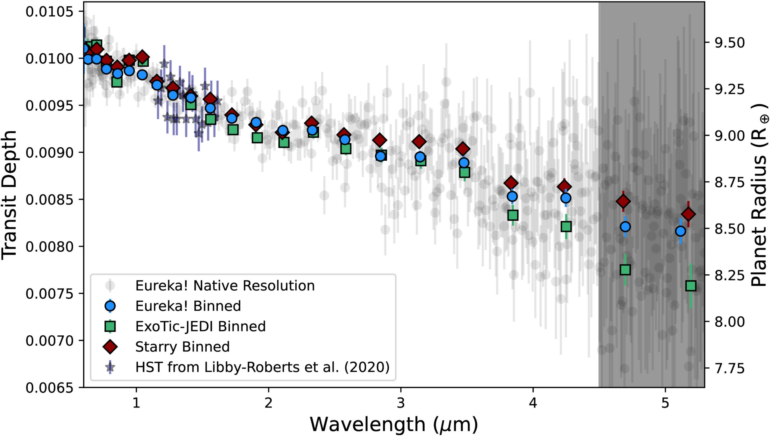 Kepler-51d’s transmission spectrum observed with JWST/NIRSpec-PRISM covering 0.6–5.3 μm. The numerous gray points are the best-fit transit depths from the Eureka! reductions assuming a native resolution.