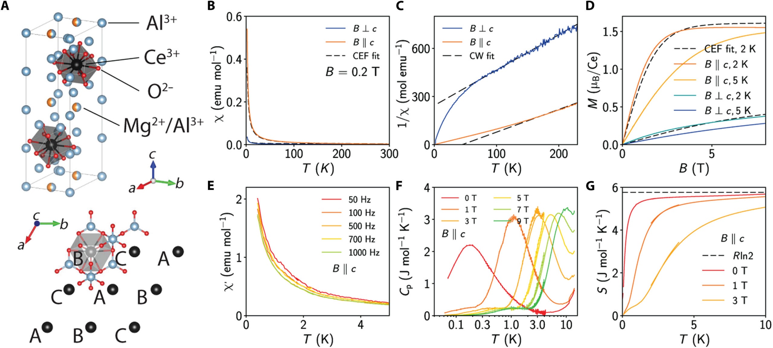 Crystal structure and thermodynamic properties of CeMgAl11O19.