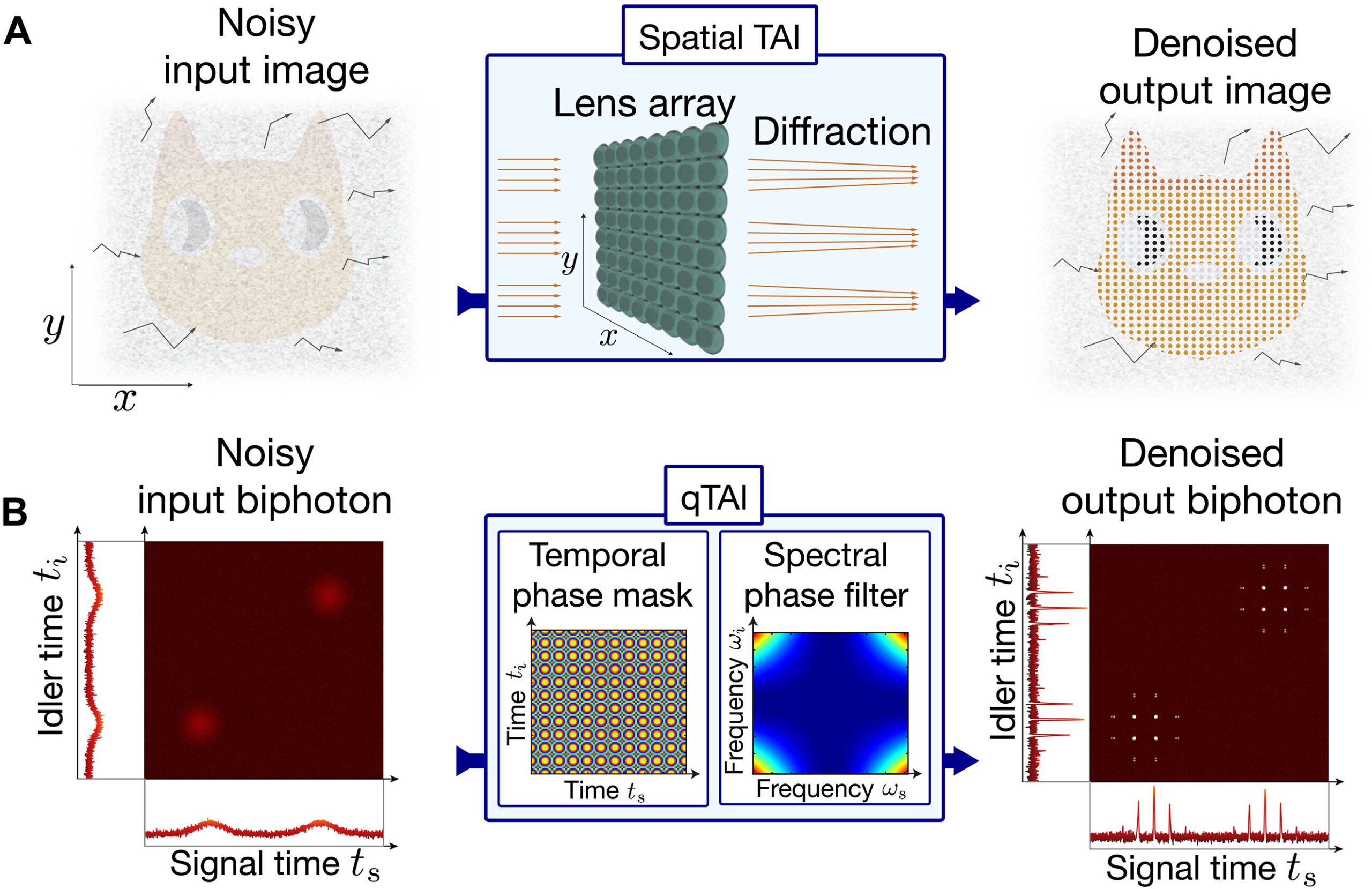 Quantum wave function denoising via the concept of coherent energy redistribution.