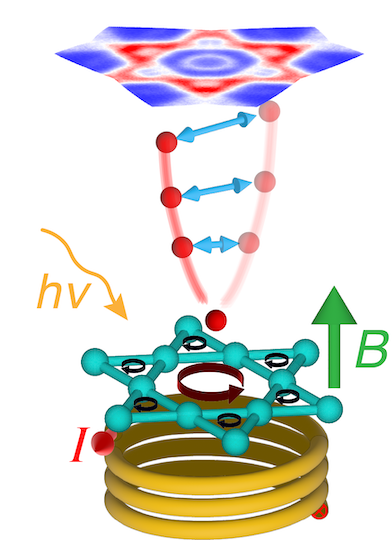 Magneto-ARPES allows for the alignment of electrons