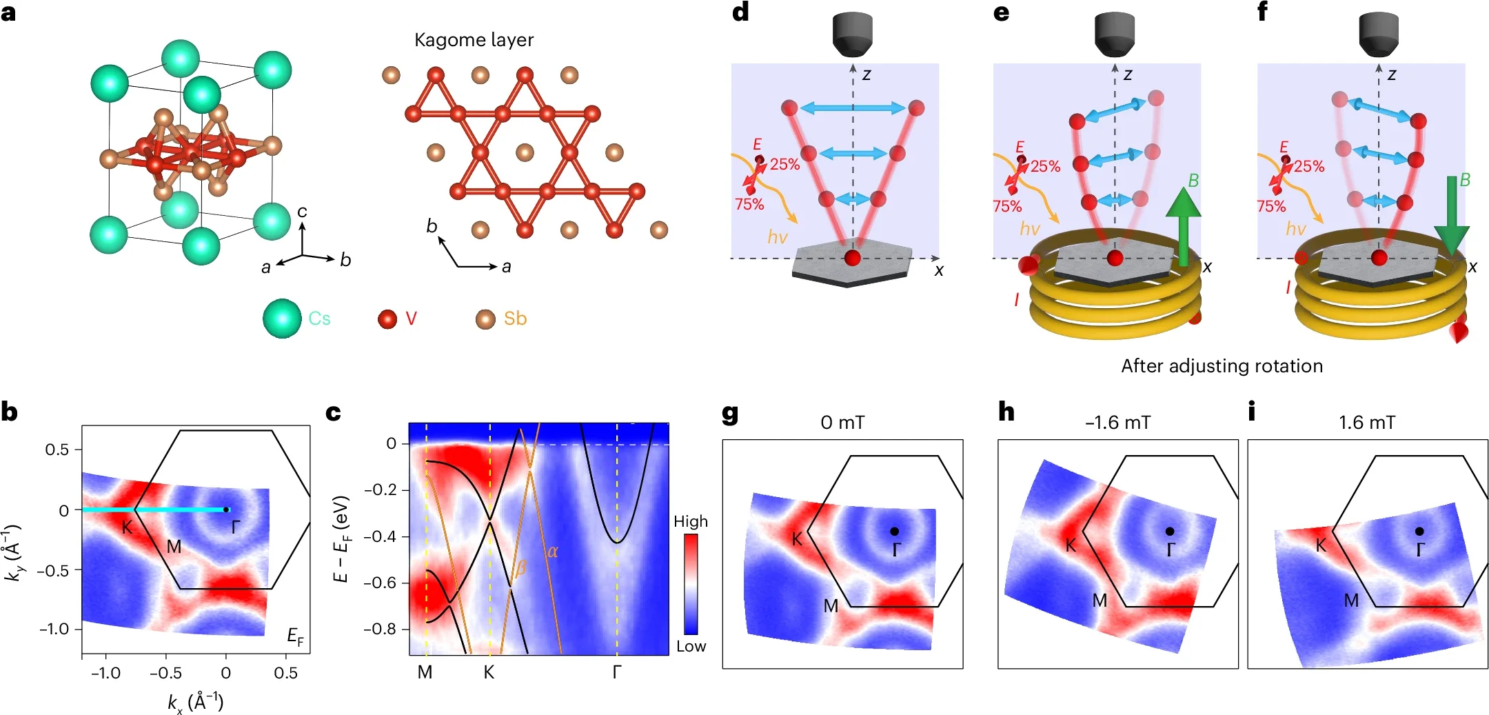 Magneto-ARPES experimental set-up and the measured electronic structure of CsV3Sb5.