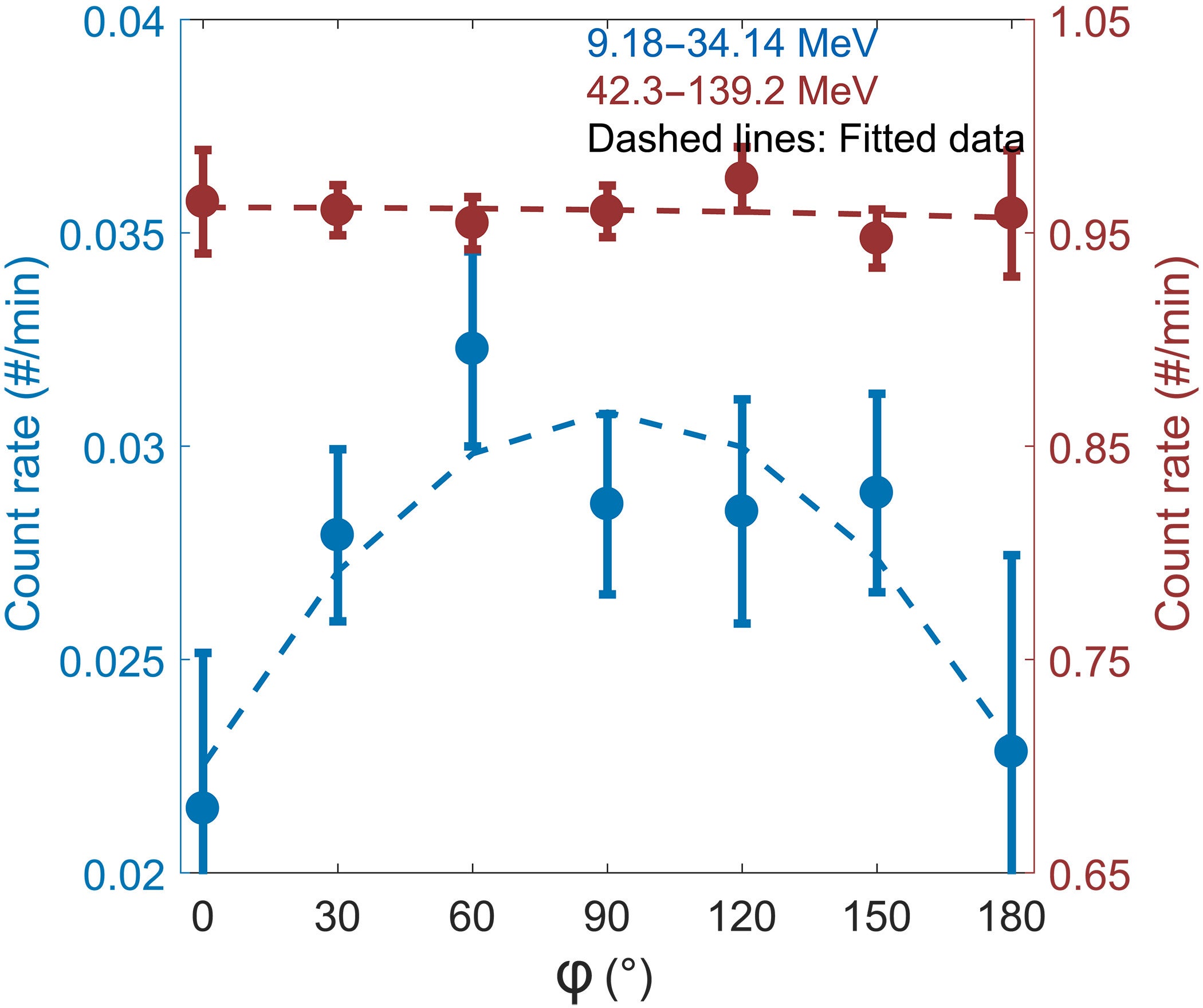 Relationship between the GCR proton count rates and the angle φ (between the local IMF line and the Earth-Moon vector) for all 33,677 events, binned in 30° intervals.
