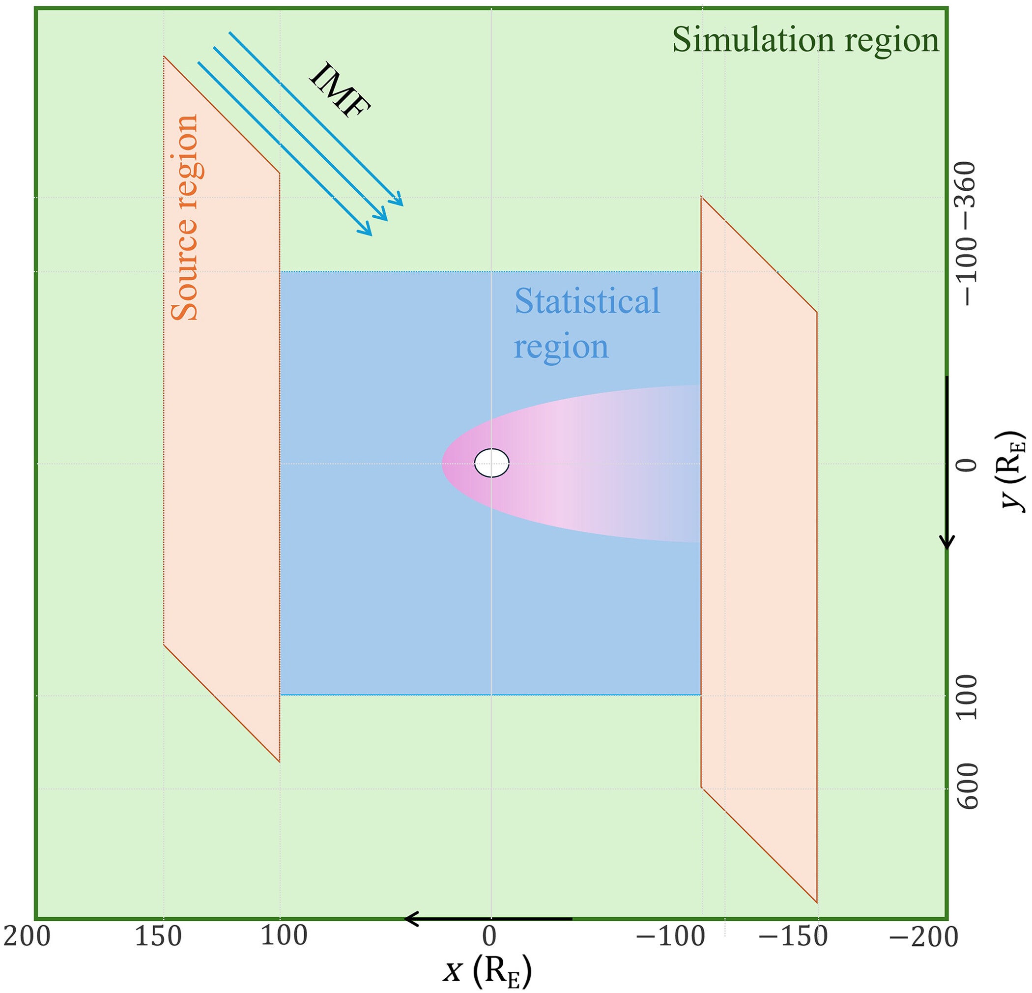 Simulation diagram on the x-y plane. The simulation region (outlined in green) encompasses two particle source regions (indicated in orange) and a statistical region of interest (shown in blue). To highlight the structural differences among these regions, their relative sizes are not drawn to the same scale, but the actual dimensions can be referred to from the labeled values in the figure.