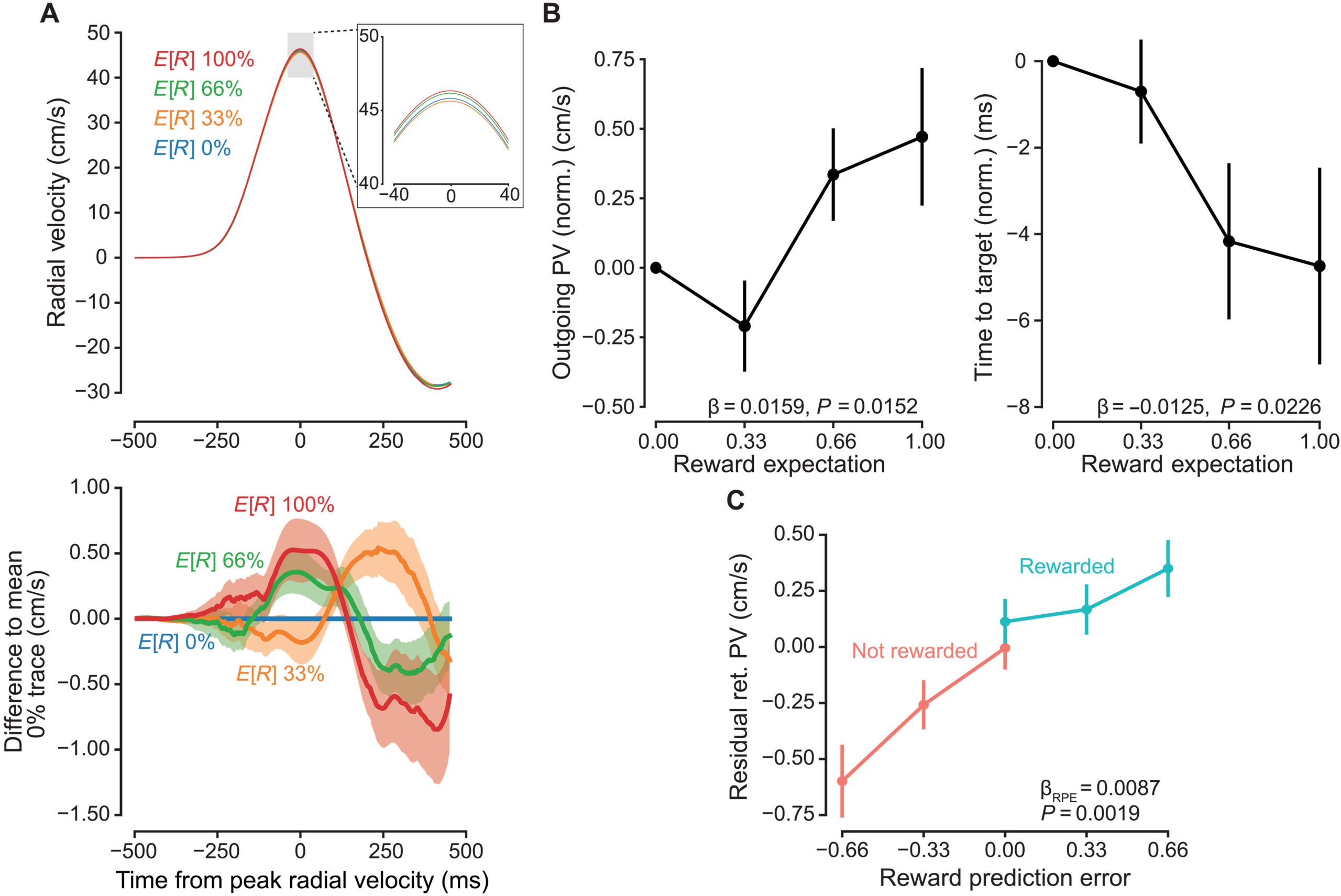 Vigor tracks reward expectation.