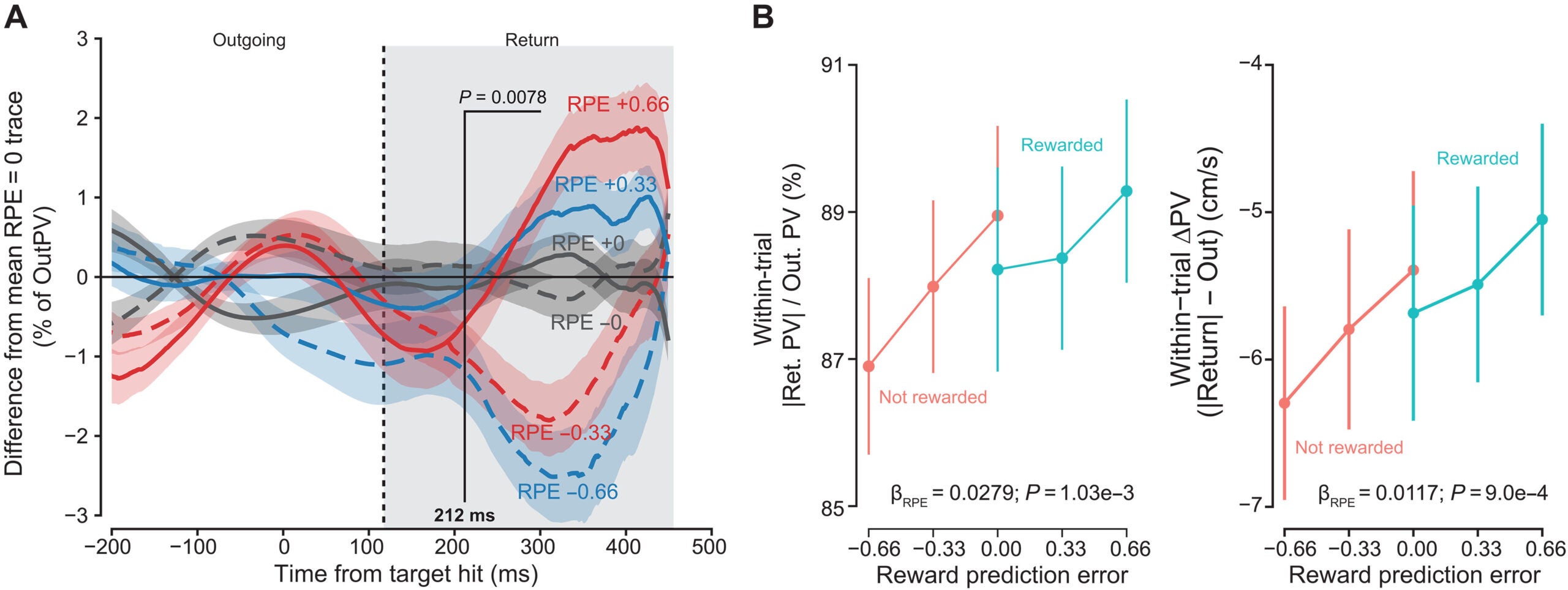 Vigor response reflects RPE.