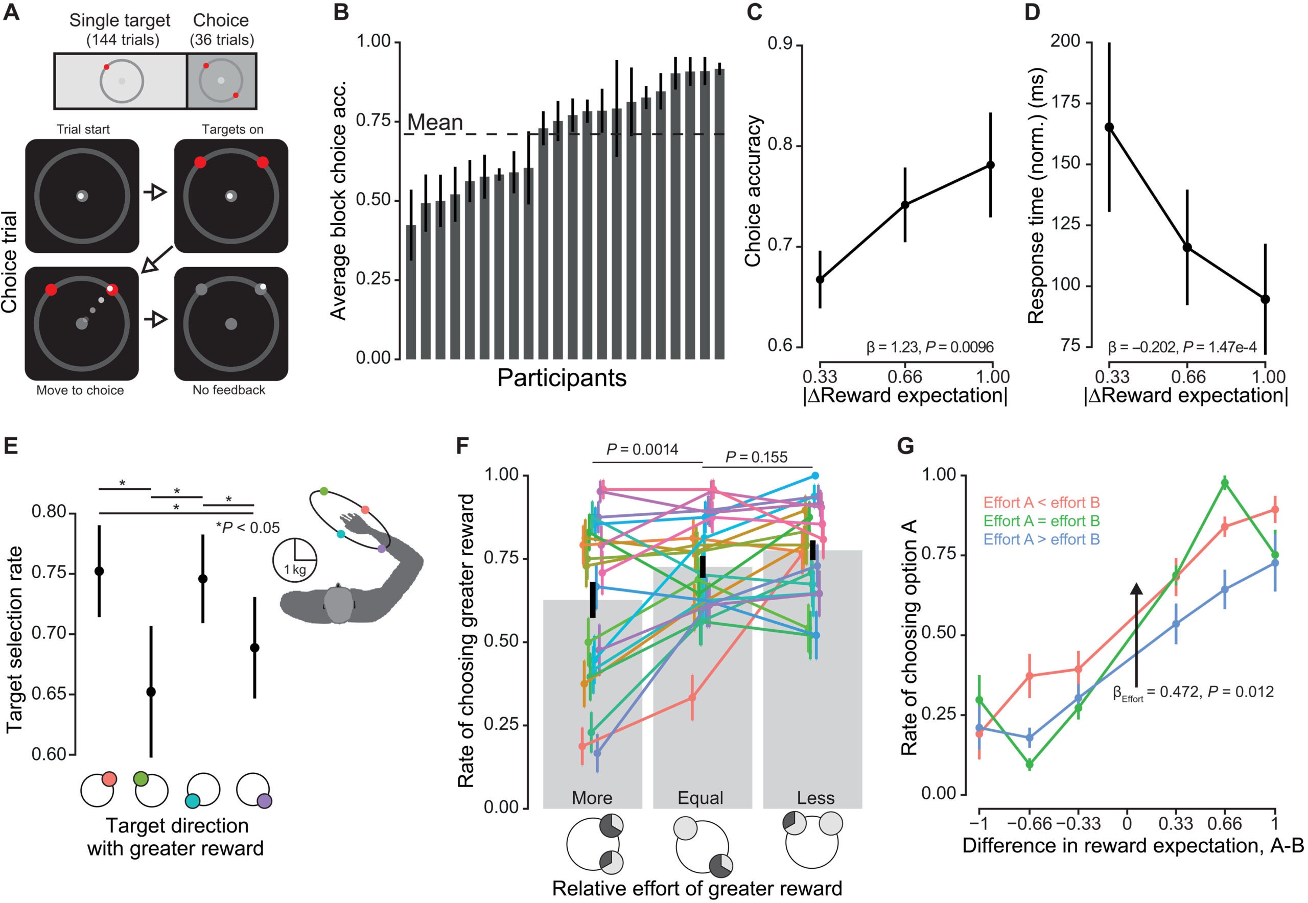 Experiment 2: Choice behavior.
