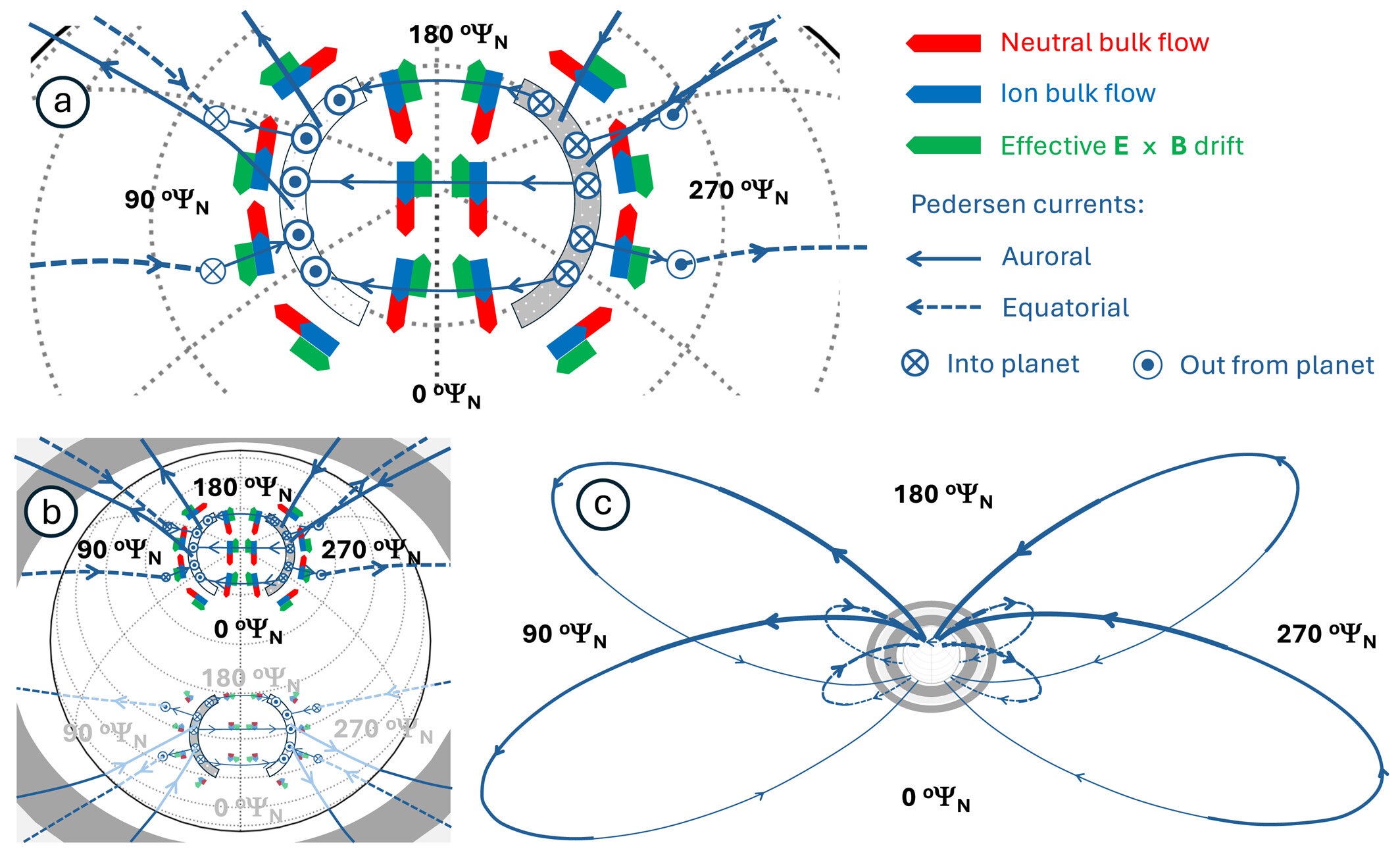 The northern planetary period current system.